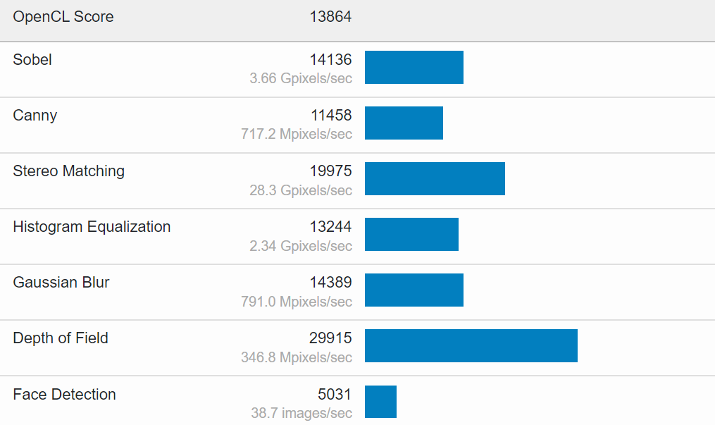 Grafický výkon čipu Core i7-12650H