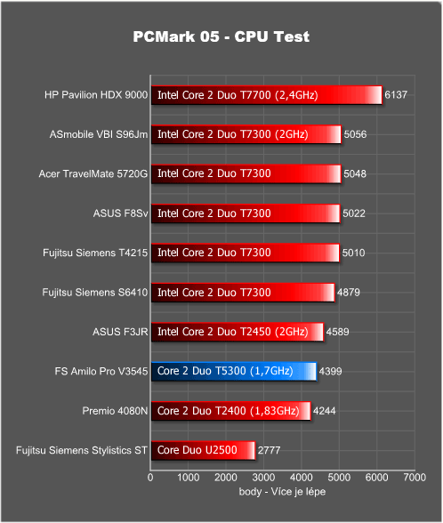 Fujitsu Siemens Amilo Pro V3545 - kancelářská síla