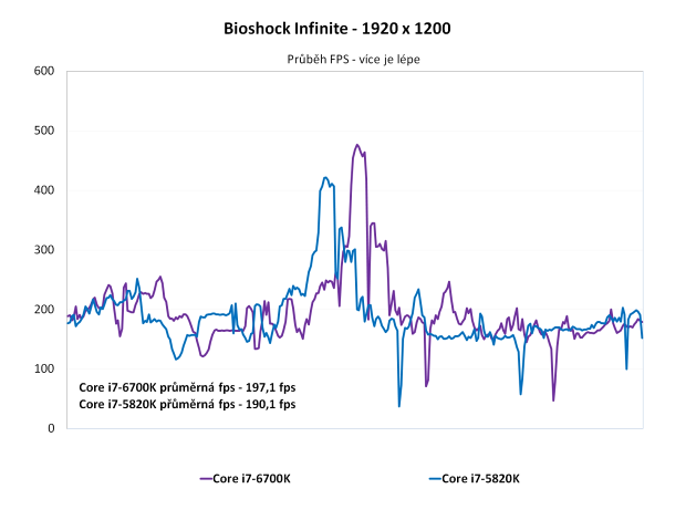 Core i7-6700K proti Core i7-5820K ve 24 hrách a testech