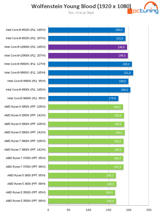 Intel Core i9-10900X: Deset jader na taktu 4,9 GHz