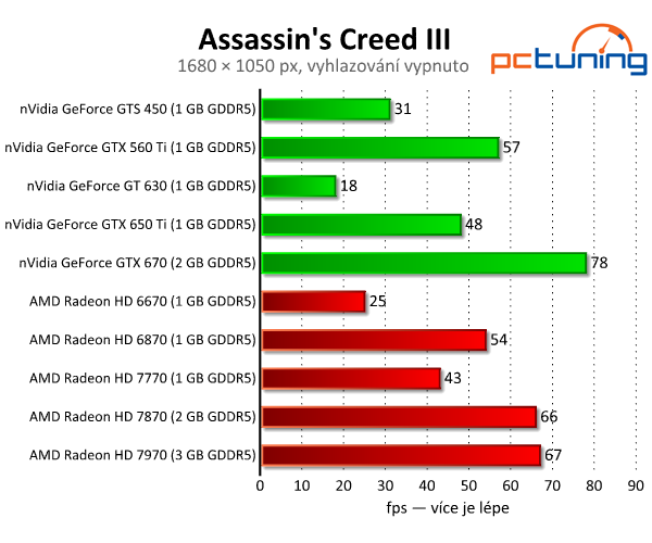 Assassin's Creed III — americká revoluce v pěkné grafice