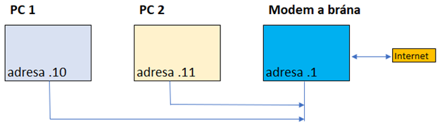 IP Adresa