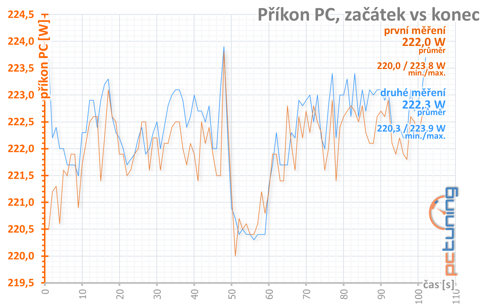 Gainward GTX 1650 Super Pegasus OC: Supervýhodná