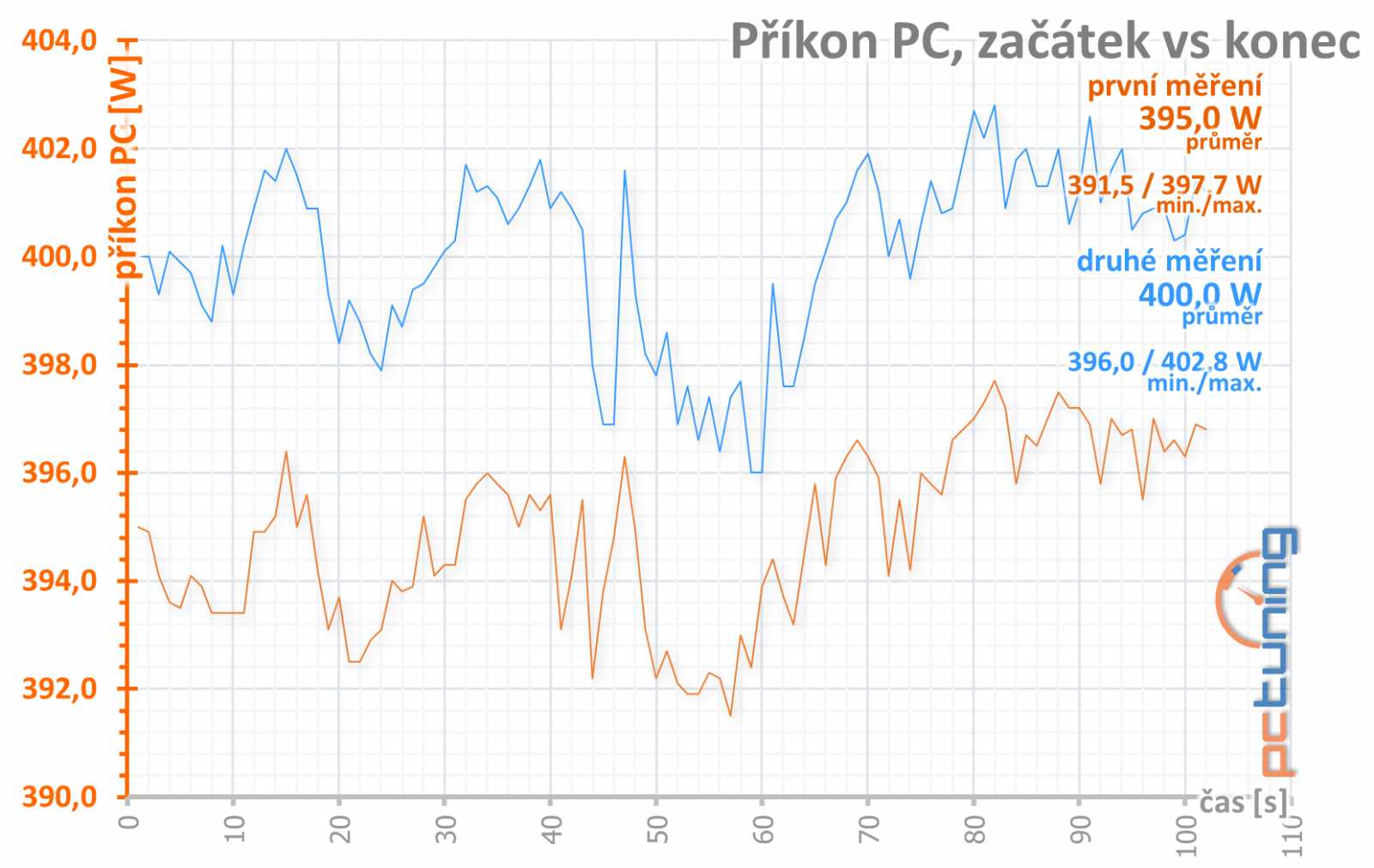 Gigabyte Aorus GTX 1080 Ti: Tvrdá konkurence pro MSI