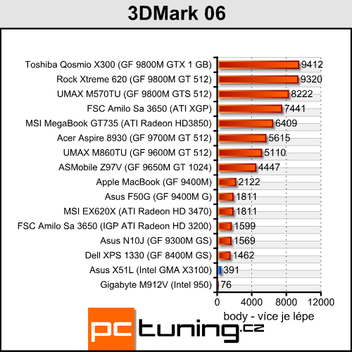 Asus X51L - solidní notebook za lidovku