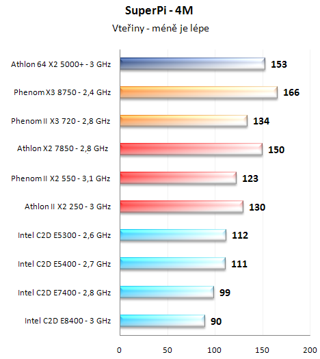 Test nováčků: Athlon II X2 250 a Phenom II X2 550 BE