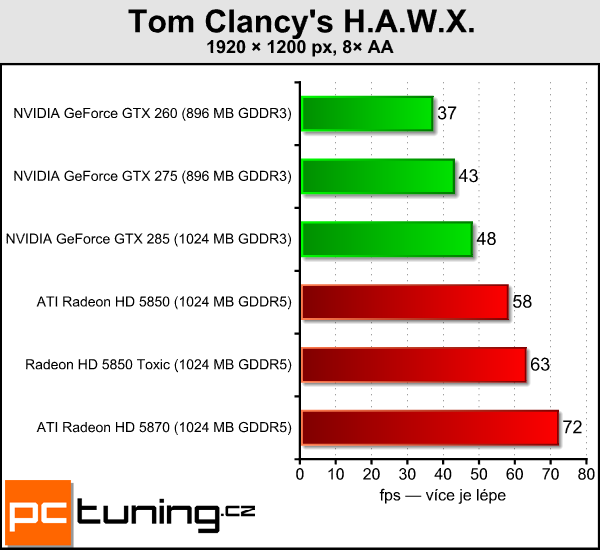 Sapphire Radeon HD 5850 Toxic — tichý a opravdu výkonný