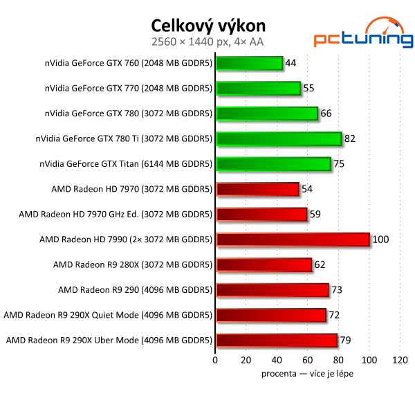 AMD Radeon R9 290 — výhodná, ale hlučná karta