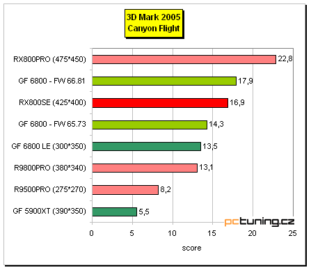 Radeon X800 SE s 256MB paměti od MSI