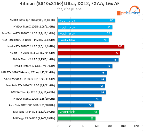 NVIDIA RTX 2080 Ti ve 26 (4K) hrách a testech