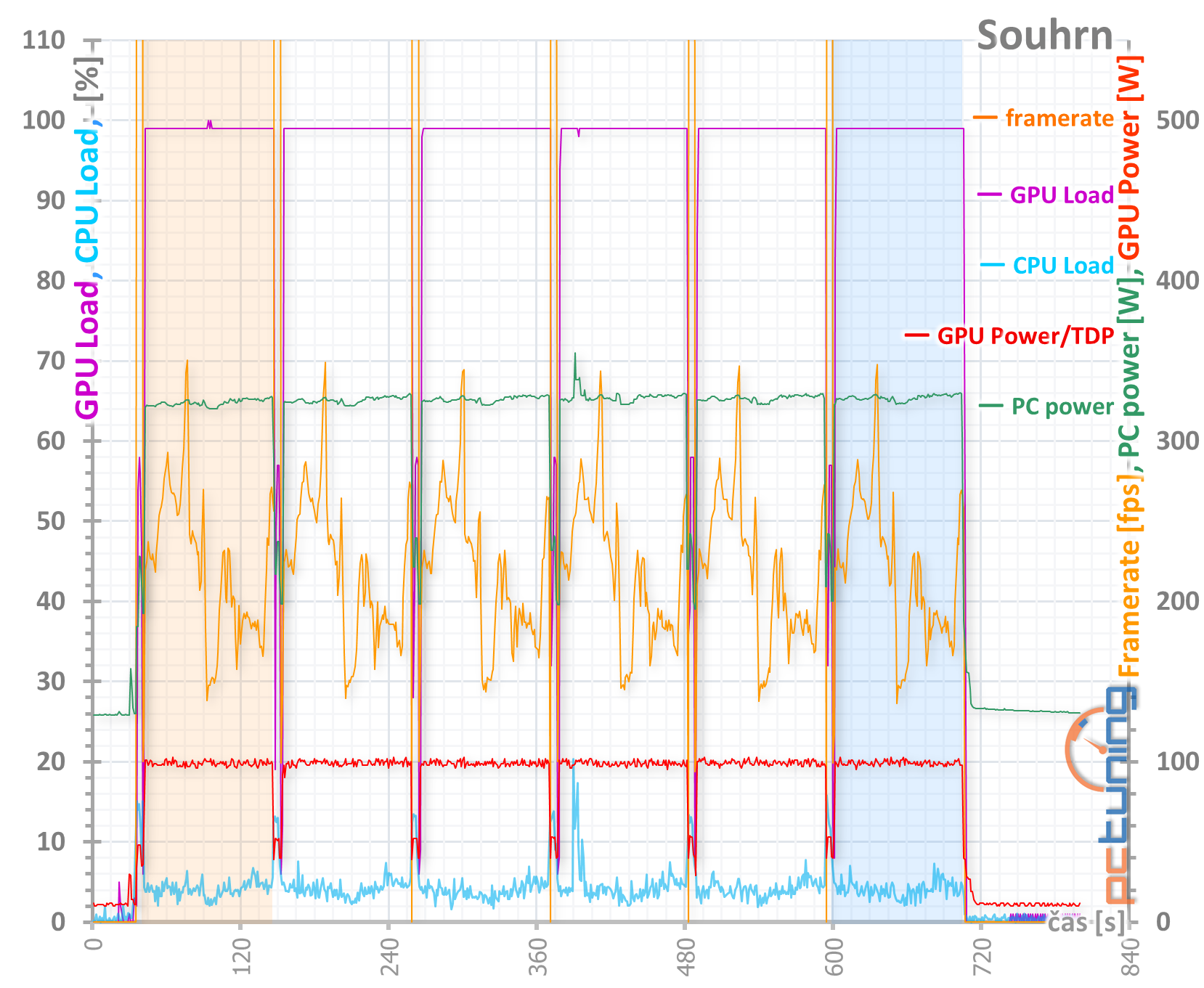 Asus Dual GeForce RTX 2060 Super Evo V2 OC O8G v testu