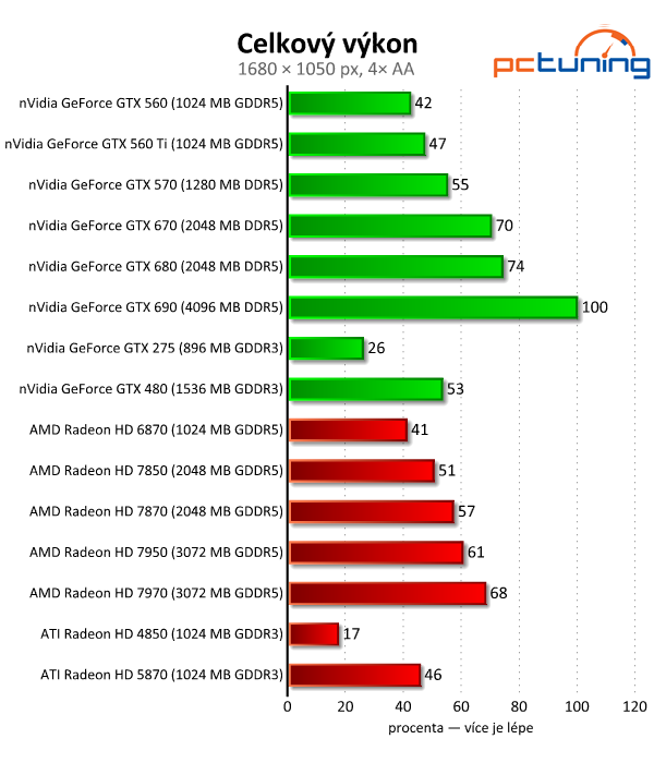 Velký test 27 grafik — výsledky výkonných modelů