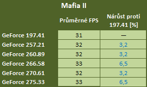 Zvyšují nové ovladače grafický výkon? Testujeme GeForce