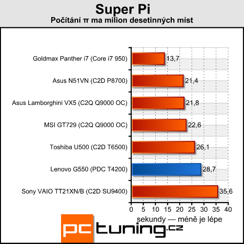 Lenovo G550 - notebook za cenu netbooku