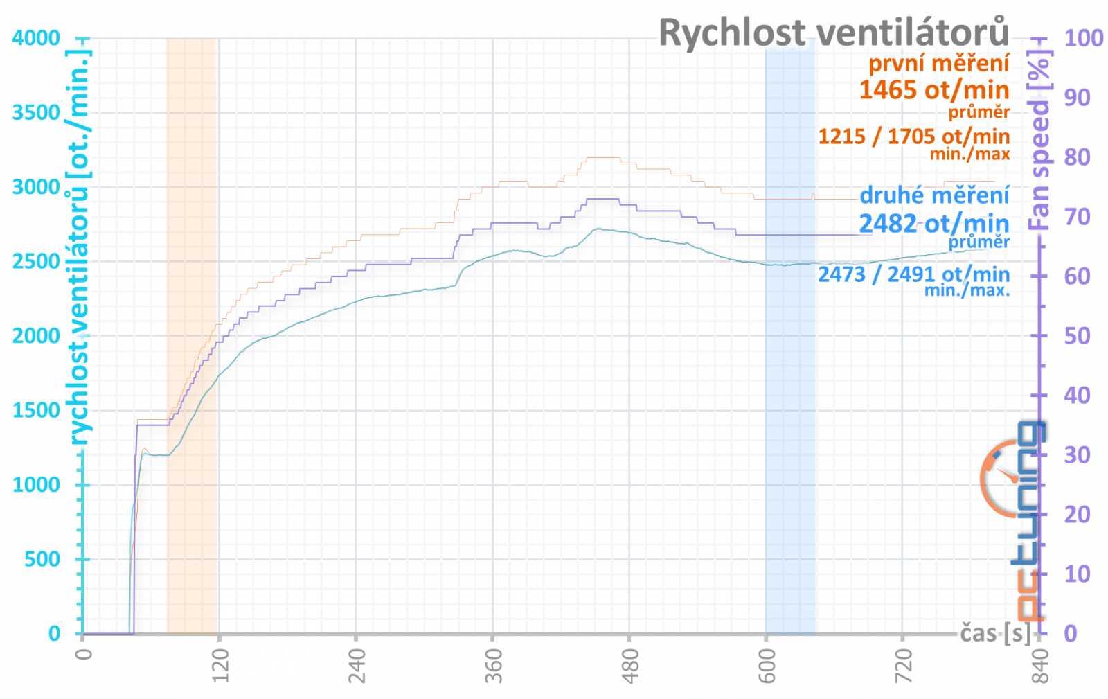 Test Nvidia GeForce RTX 3080 Ti Founders Edition