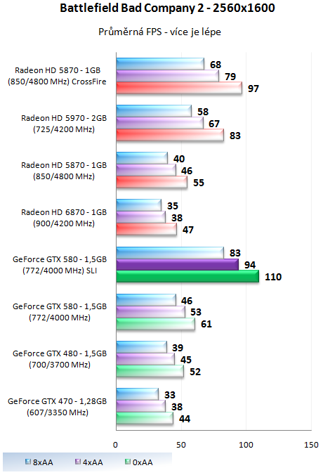 ASUS a EVGA GeForce GTX 580 – Výkon v zapojení SLI a Tri-SLI