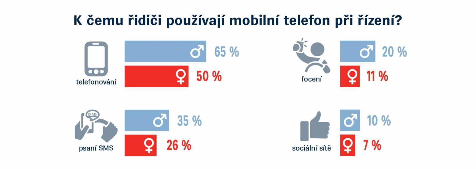 Ženy bourají s mobilem v ruce dvakrát častěji než muži, tvrdí průzkum