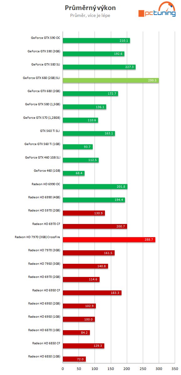  GeForce GTX 680 SLI versus Radeon HD 7970 CrossFire 