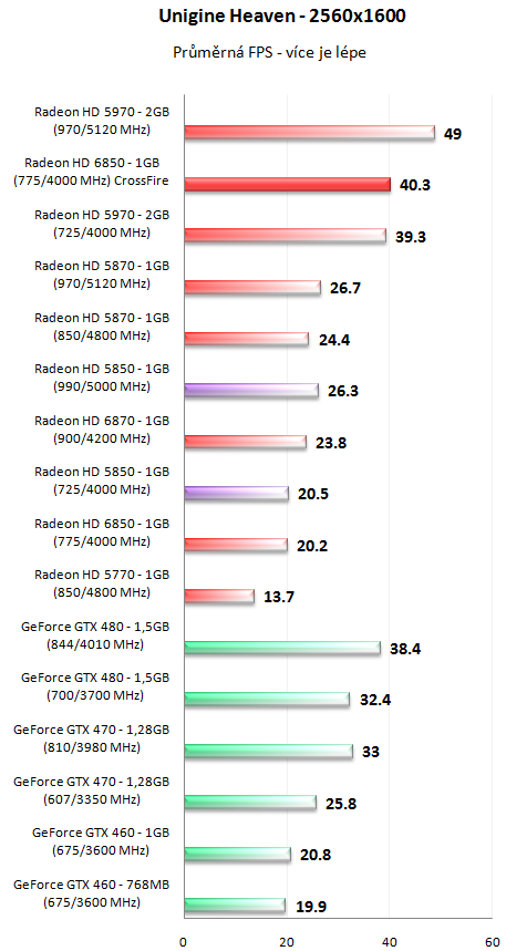 AMD Radeon HD 6850 v CrossFire – obstojí proti HD 5970