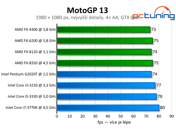 MotoGP 13 — kvalitní závody s nízkými nároky