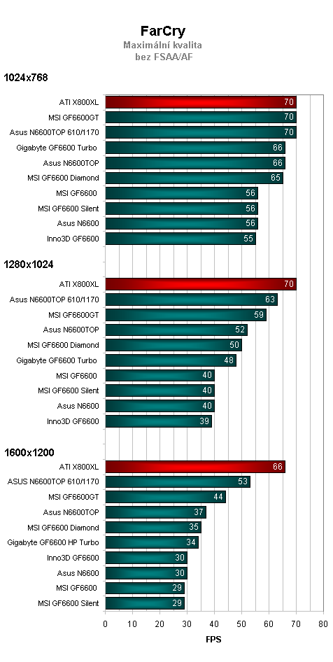 Srovnávací test grafických karet GeForce 6600 - část 2. (výsledky)