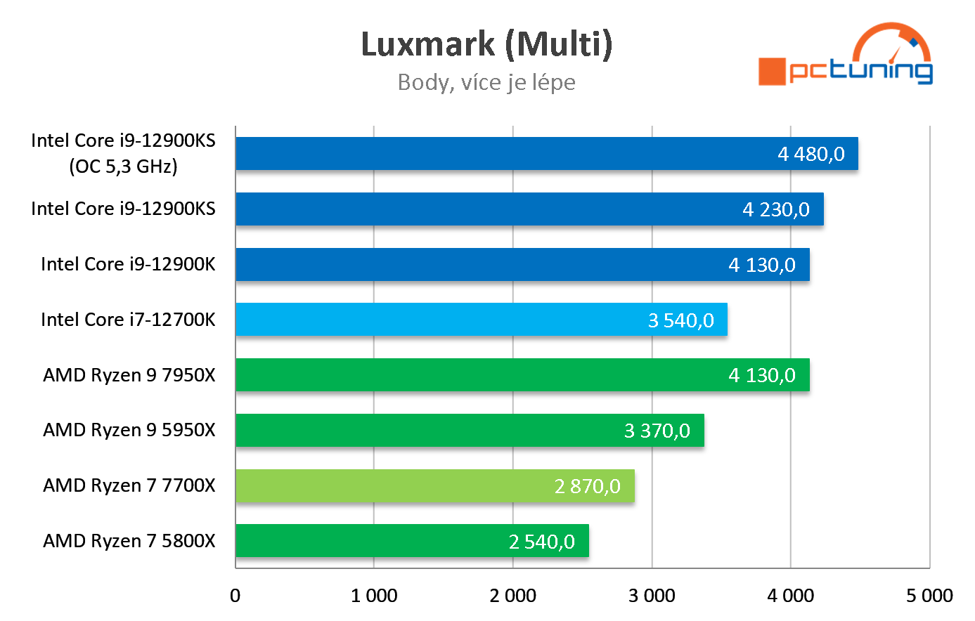 AMD Ryzen 7 7700X: Solidní výkon, na Core i7-12700K ale nestačí