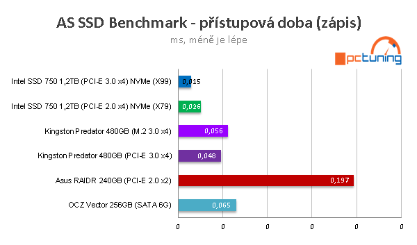 Kingston Predator 480GB: ultrarychlé SSD do slotu PCI-E