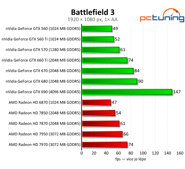 Gigabyte GeForce GTX 660 Ti — jiná, než jsme čekali