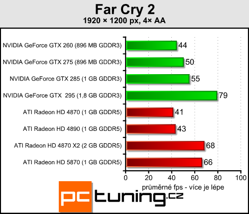 ATI Radeon HD 5870 — návrat ATI na trůn