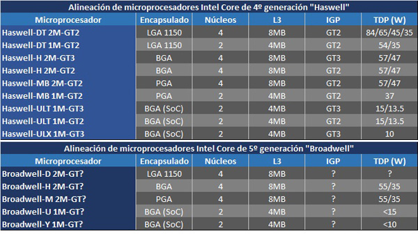 Roadmapa Intel Haswell a Broadwell: socket LGA bude patřit pouze nejvýkonnějším modelům