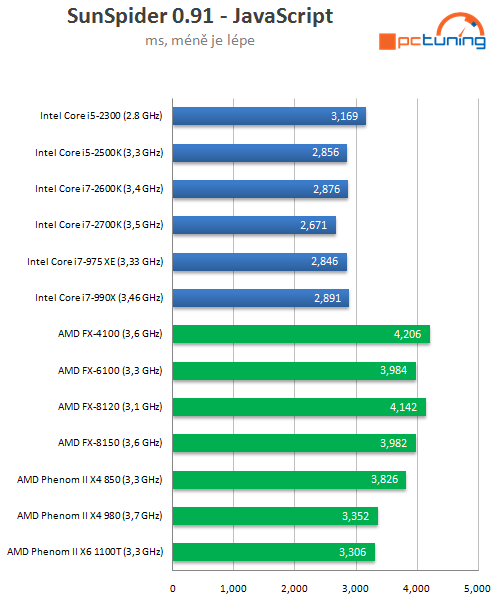 Intel Core i7-2700K – nejrychlejší Sandy Bridge v testu