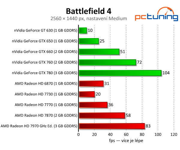 Očekávaný Battlefield 4 – špičkový fyzikální engine i destrukce