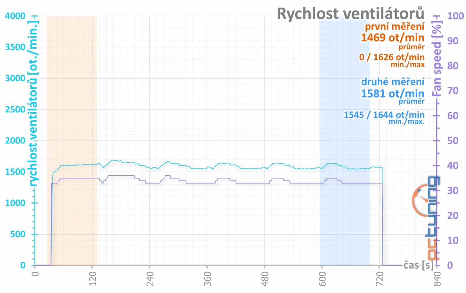 Gigabyte RX 560 OC rev. 2.0 v testu: Zase trable s revizemi