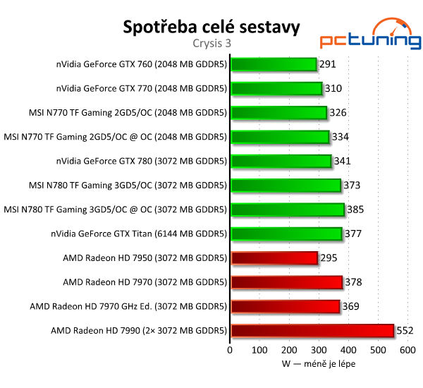 MSI N770 a N780 TF Gaming — úžasné ticho i výkon