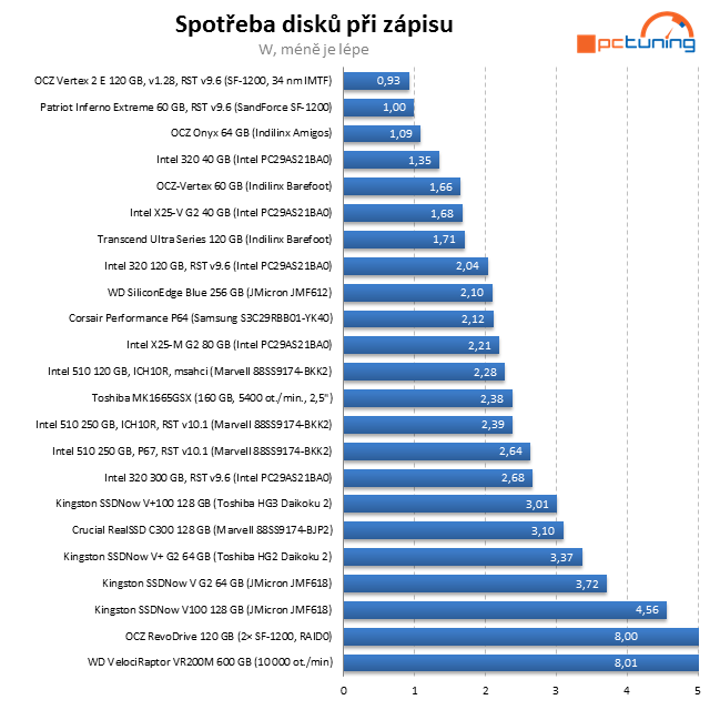 Exkluzivní test Intel SSD 320 – vyplatilo se počkat na 25 nm?