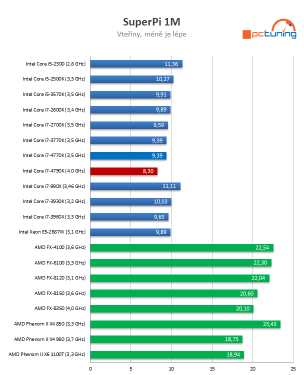 Intel Core i7-4790K: První 4GHz procesor Intelu v testu