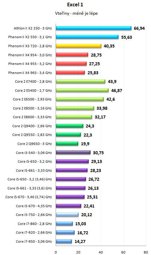 Core i5 600 a Core i3 500 - 32nm dvoujádra Westmere