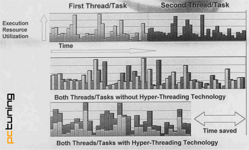 Hyper-Threading detailně