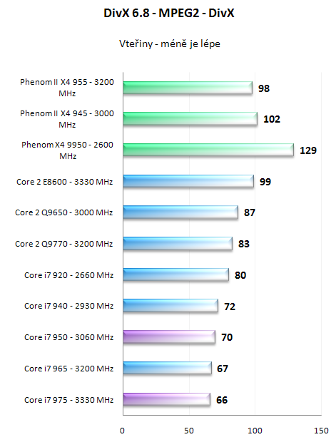 Intel Core i7 950 a 975 Extreme - Náskok se zvyšuje