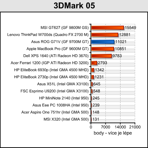 Asus G71V - mamut na práci a zábavu