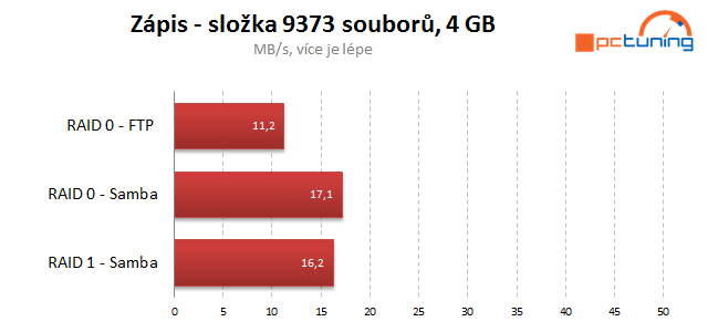 Thecus N4310: NAS pro 4 HDD s hromadou služeb