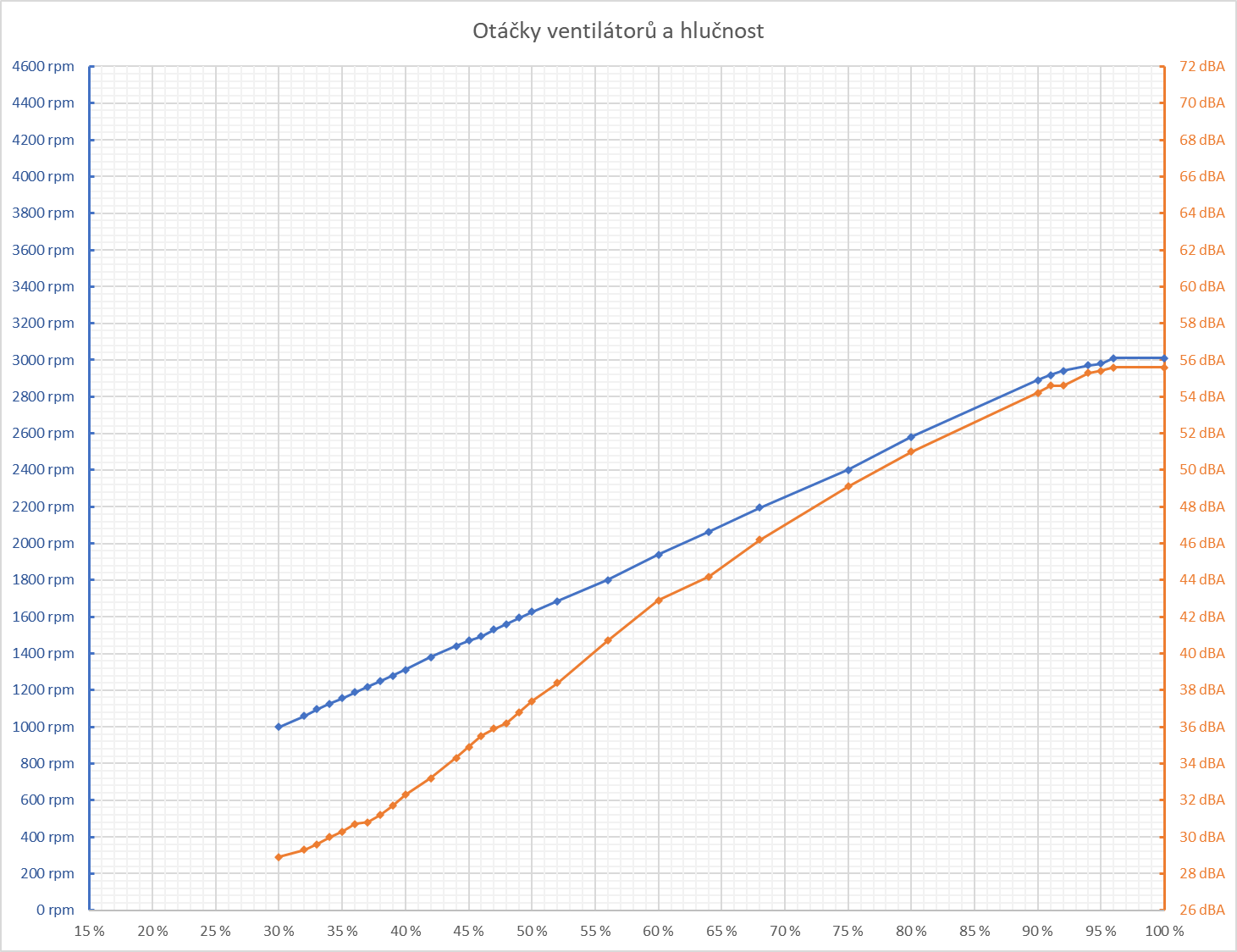 Test Asus Dual GeForce RTX 4070 Super 12GB: I levný model může být skvělý!