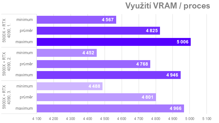 Když procesor nestíhá aneb proč u nás ve Far Cry 6 Radeony nedrtí GeForce