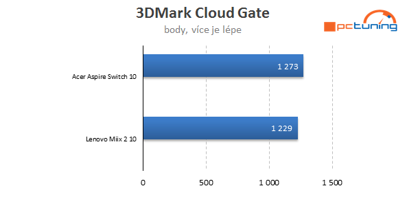 Acer Aspire Switch 10 a Lenovo Miix 2 10: s Win 8.1 pod 10 tisíc