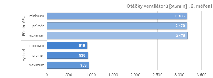 Asus TUF Radeon RX 7900 XT: Vliv profilů pro ztišení, přetaktování, či undervolting v ovladačích AMD na výkon a vlastnosti