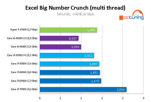 Intel Core i9–9900K a MSI MEG Z390 ACE v testu