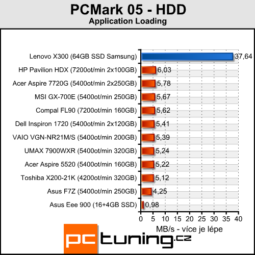 Lenovo ThinkPad X300 - tenčí než MacBook Air?