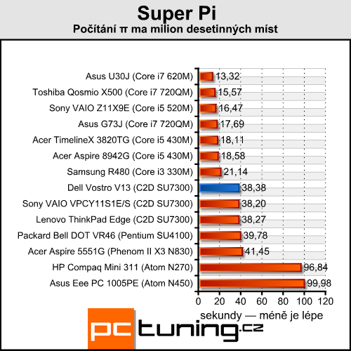 Dell Vostro V13 — značkový stroj za přijatelnou cenu