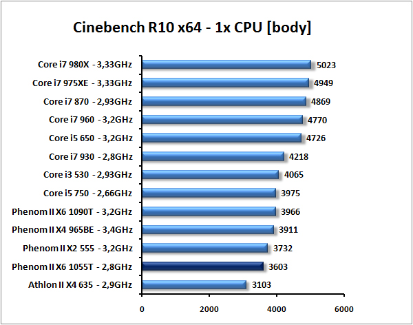 AMD Phenom II X6 1055T - šest jader téměř pro každého