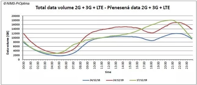 Statistiky operátorů: Štedrý den v síti T-Mobile